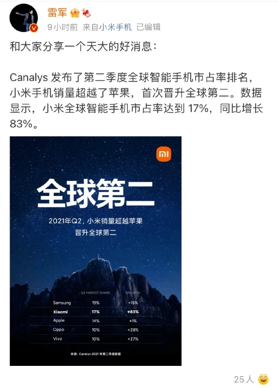 热闻｜小米销量超苹果跻身全球第二，三星位列第一
