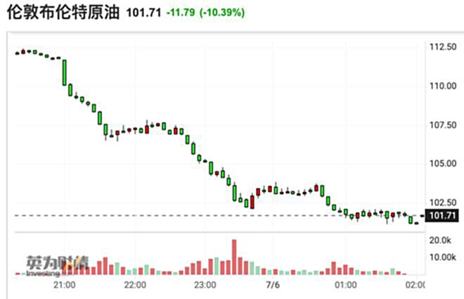 衰退担忧笼罩市场，国际油价暴跌10%，美油失守100美元关口
